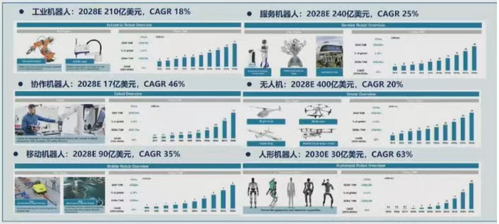 图1 泛机器人市场