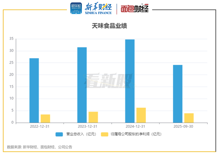 图1：天味食品业绩