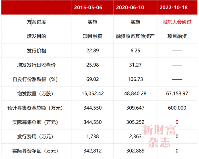 数据来源：Wind，《新财富》杂志整理
