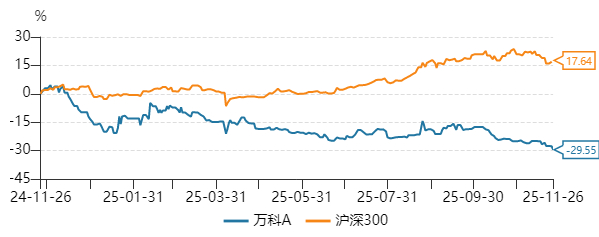 近一年万科A股价表现 数据来源：WIND 