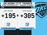 太强了！雷霆本赛季前18场比赛总净胜分+305 NBA历史最佳