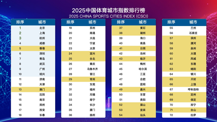 中国五城跻身全球50强！2025体育城市双榜重磅发布，国际格局持续稳定与中国全域覆盖成核心看点