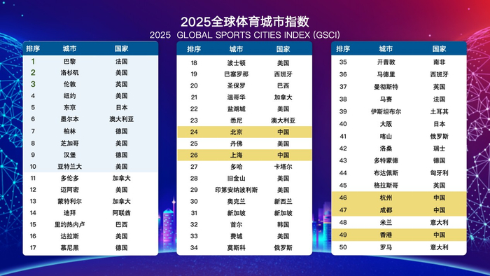 中国五城跻身全球50强！2025体育城市双榜重磅发布，国际格局持续稳定与中国全域覆盖成核心看点