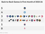 本赛季首月背靠背场数：勇士5场最多 76人4场第二 火箭没有背靠背