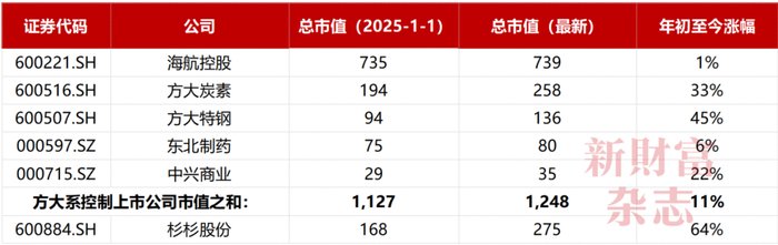 数据来源：Wind，《新财富》杂志综合整理