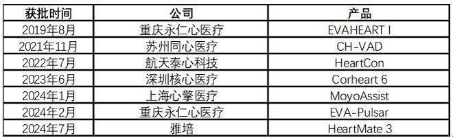 国内目前已有多个左心室辅助装置获批上市 图片来源：每经记者据公开资料制图