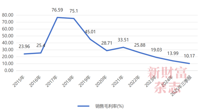 数据来源：Wind，《新财富》杂志整理