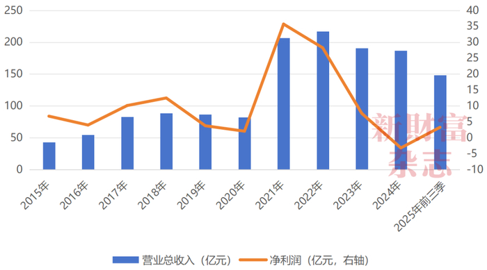数据来源：Wind，《新财富》杂志整理