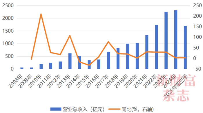 数据来源：Wind，《新财富》杂志综合整理