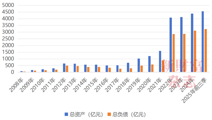 数据来源：Wind，《新财富》杂志综合整理