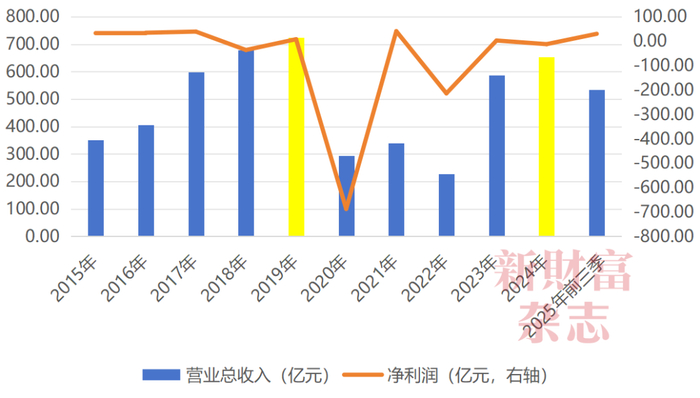 数据来源：Wind，《新财富》杂志综合整理