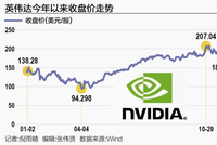 一个月市值蒸发5万亿元 英伟达遭遇谷歌自研芯片冲击波