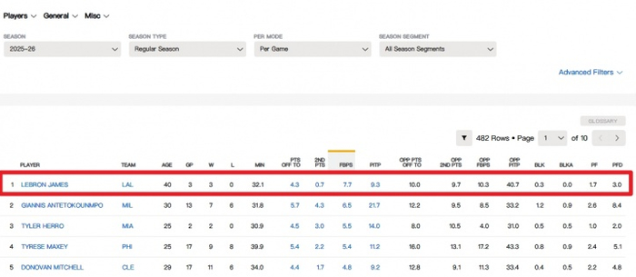 詹姆斯快攻得分图