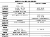 限薪令下新赛季WCBA外援回归理性 最大牌外援其薪资不足40万美元