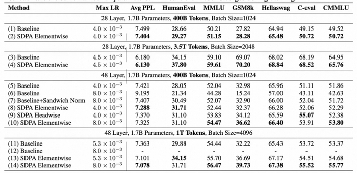 使用论文方法，在引入额外1%参数的情况下，可以实现0.2以上的困惑度下降、MMLU基准评测2个点的提升