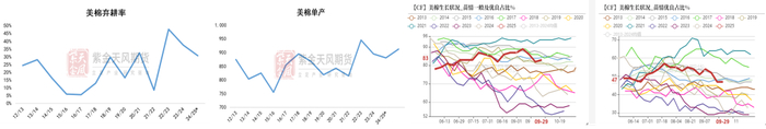 数据来源：紫金天风期货研究所
