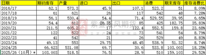 数据来源：CAI USDA 紫金天风期货研究所