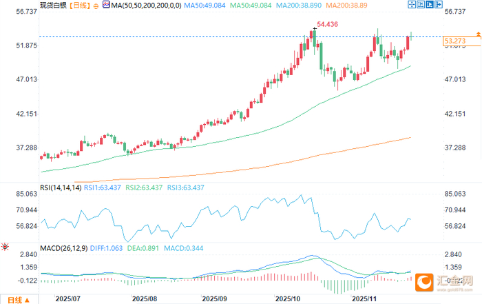 （现货白银日图 来源：易汇通）