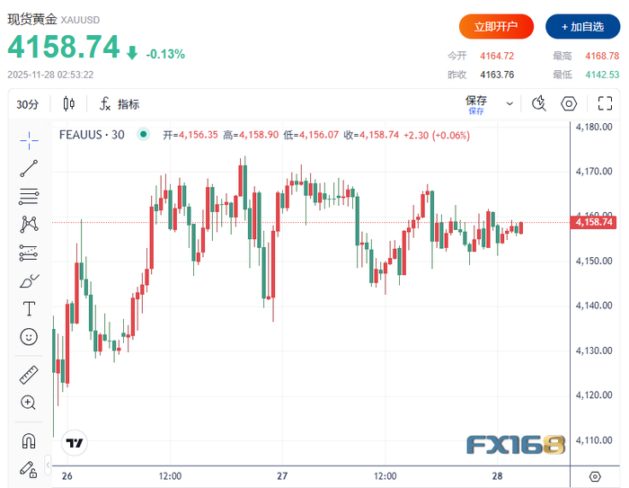 （现货黄金30分钟走势图，来源：FX168）
