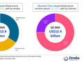 Omdia：中国大陆 2025Q2 云基础设施服务市场同比增长 21%，达 124 亿美元
