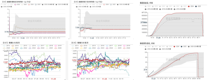 数据来源：紫金天风期货研究所