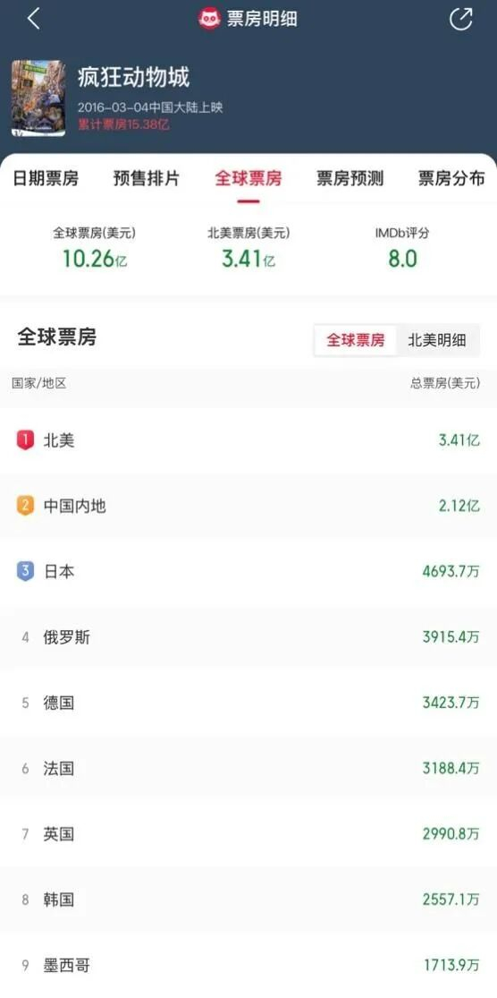 《疯狂动物城》全球票房分布 图片来源：猫眼专业版