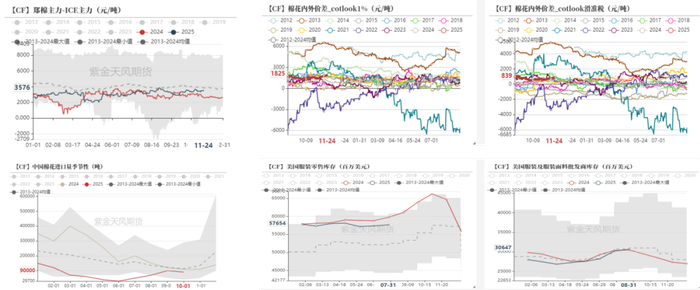 数据来源：紫金天风期货研究所