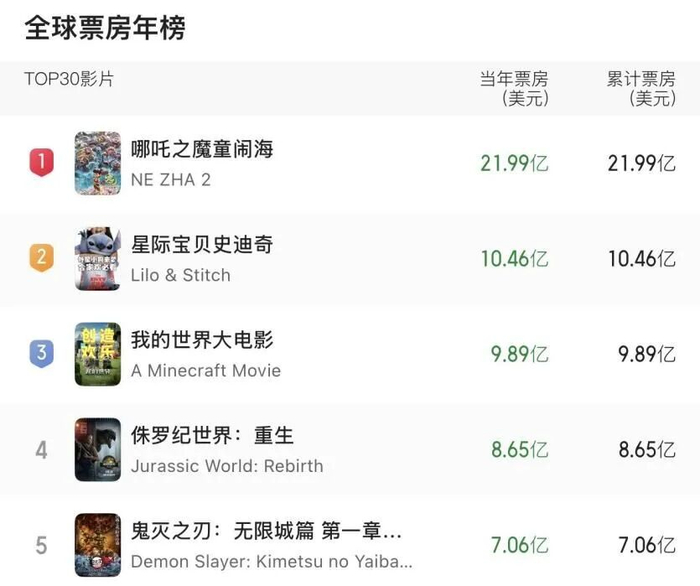 截至11月26日，2025年全球票房年榜前五 图片来源：猫眼专业版