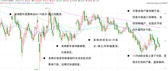 数据来源：BCO 紫金天风期货研究所