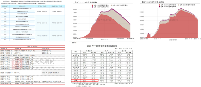 数据来源：紫金天风期货研究所