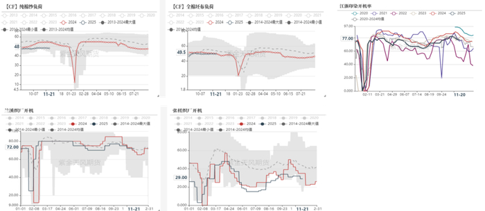数据来源：紫金天风期货研究所