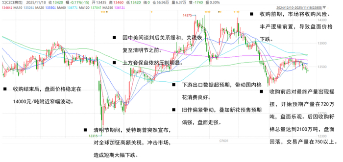 数据来源：BCO 紫金天风期货研究所