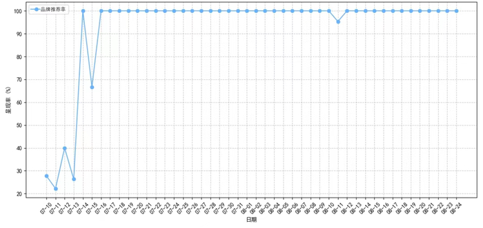 图片来源：PureblueAI清蓝记录的客户呈现情况