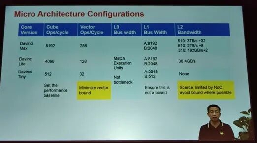 达芬奇架构参数（来自第 31 届 Hot Chips 大会）