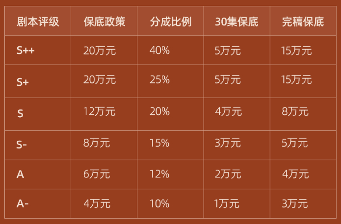 （图源：红果短剧创作服务平台微信公众号）