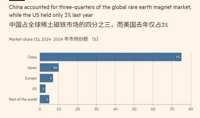 中国占全球稀土磁铁市场的四分之三图表。图源：九万里