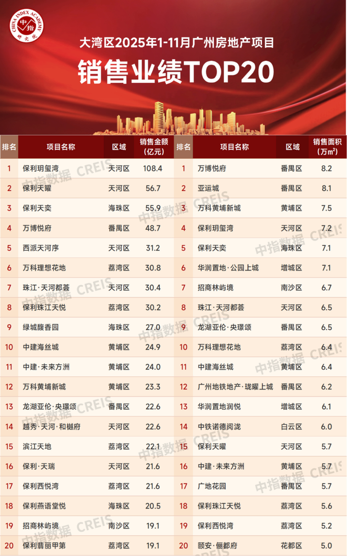 数据来源：中指数据CREIS、企业填报