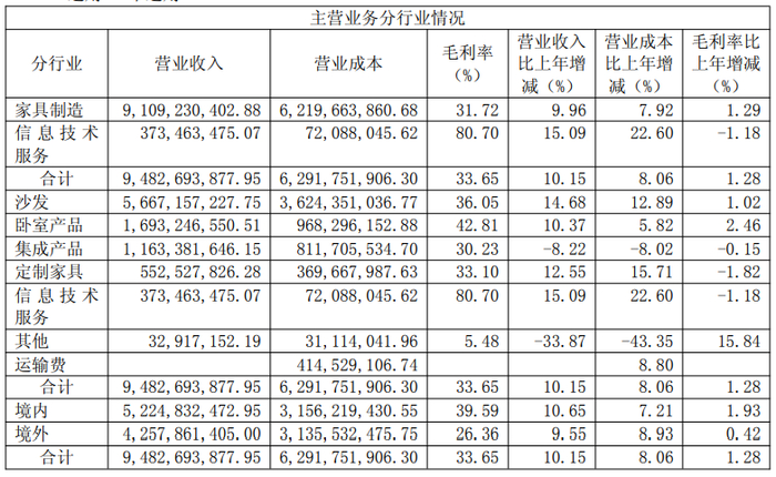 顾家家居2025半年报数据