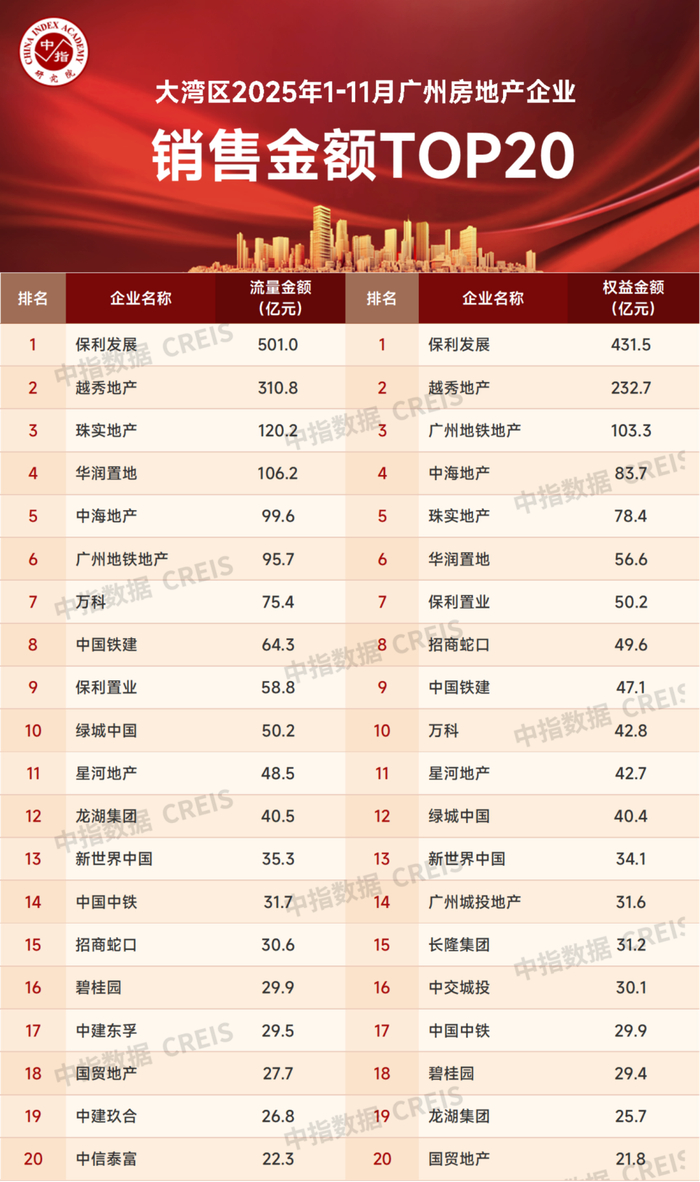 数据来源：中指数据CREIS、企业填报