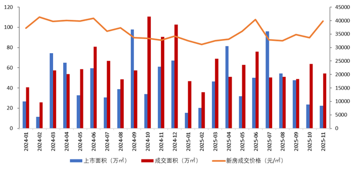数据来源：中指数据CREIS，截至11月23日