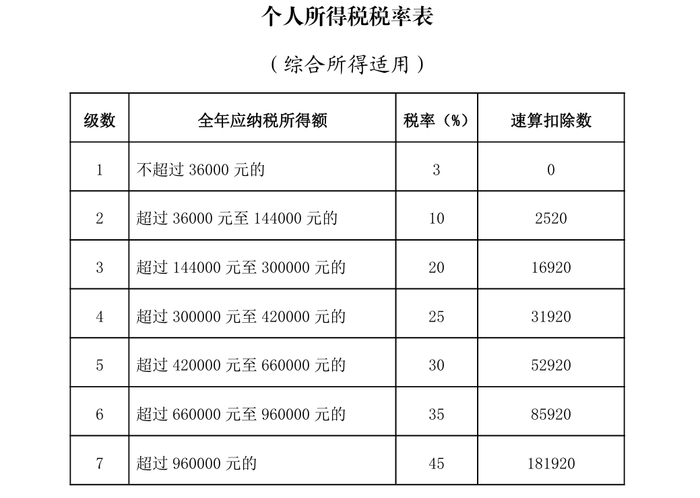 个人所得税税率表