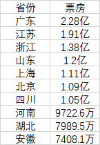 数据来源：猫眼专业版