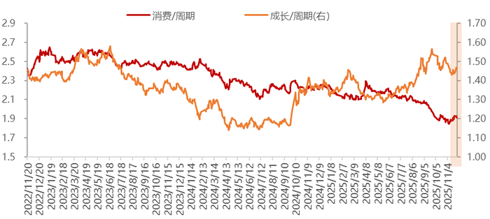 数据来源：Wind，中信风格指数，金鹰基金整理（曲线向上，表明分子端指数表现更强，反之更弱）