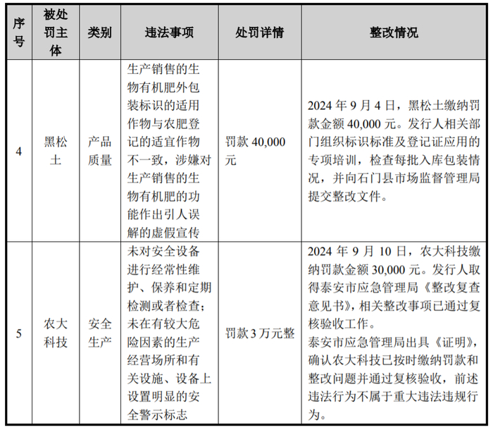 图 / 农大科技首轮问询函回复