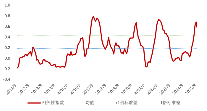 来源：Wind，民生理财