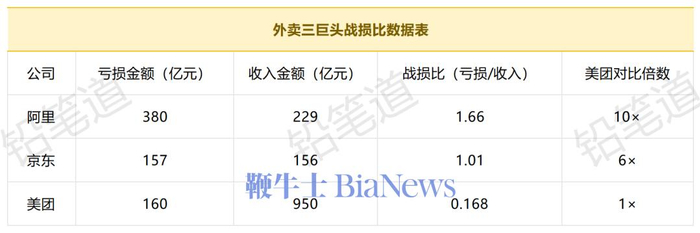 从战损比粗略估算，美团第一，京东第二，阿里第三。