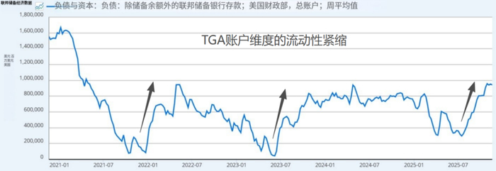 数据来源：美联储