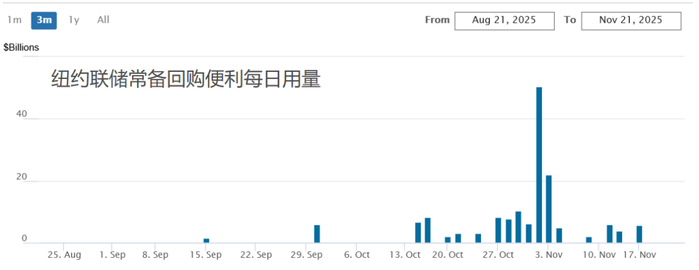 数据来源：纽约联储