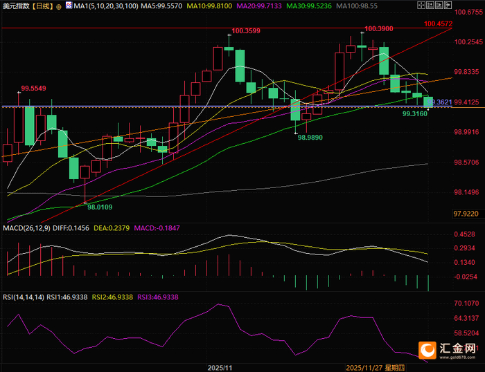 （美元指数日线图，来源：易汇通）