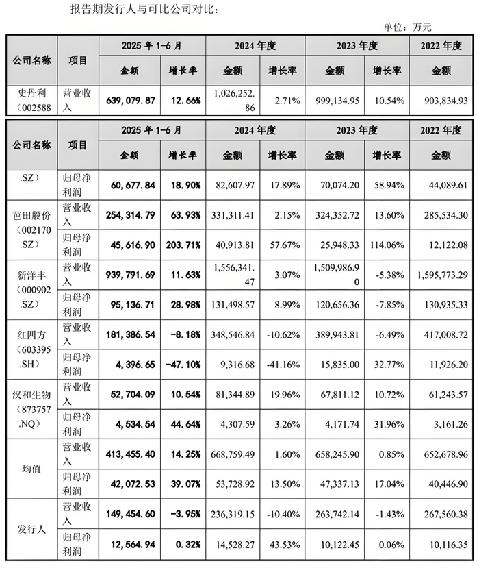 图 / 农大科技首轮问询函回复